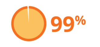 Graphic showing 98% LASIK success rate pie chart – Soroudi Advanced LASIK & Eye Centers Los Angeles