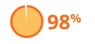 Pie chart displaying 98% LASIK success rate – Soroudi Advanced LASIK & Eye Centers Los Angeles